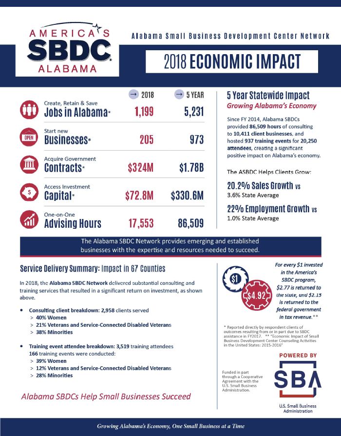 Alabama SBDC - Economic Impact Snapshot